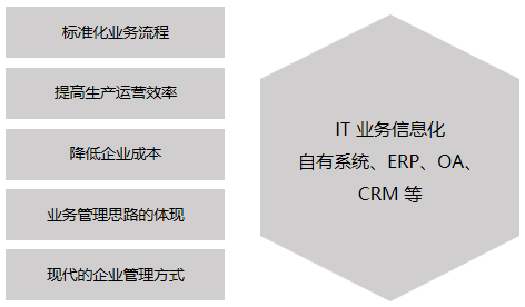 商业智能BI在信息化建设中到底处于一个什么位置？