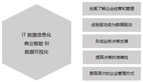 商业智能BI在信息化建设中到底处于一个什么位置？