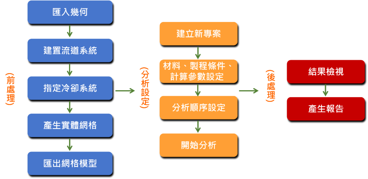 Moldex3D模流分析之其它前处理器的建模