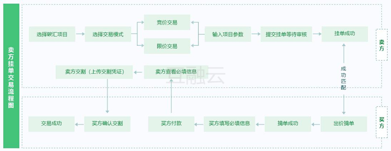 互融云碳排放交易系统 有效优化碳交易流程