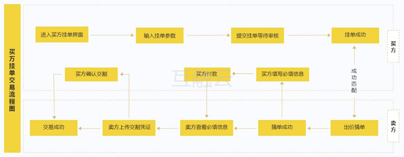 互融云碳排放交易系统 有效优化碳交易流程