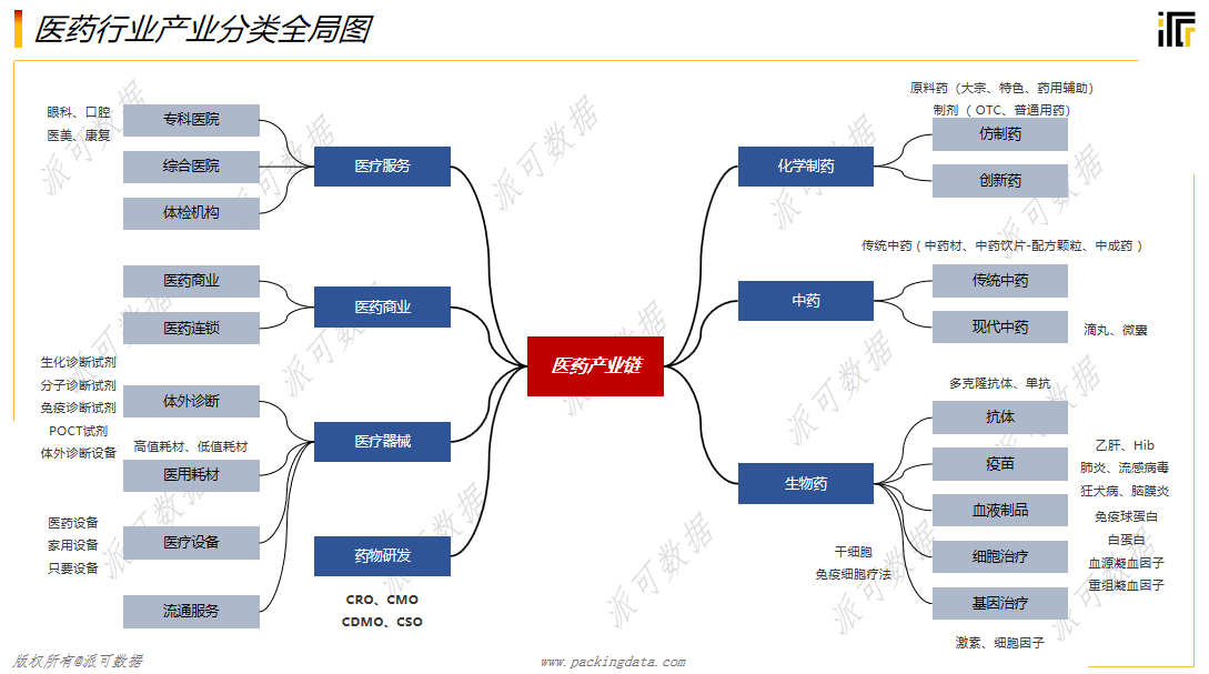 医药行业的数据分析中，CRO、CMO、CSO是指什么？