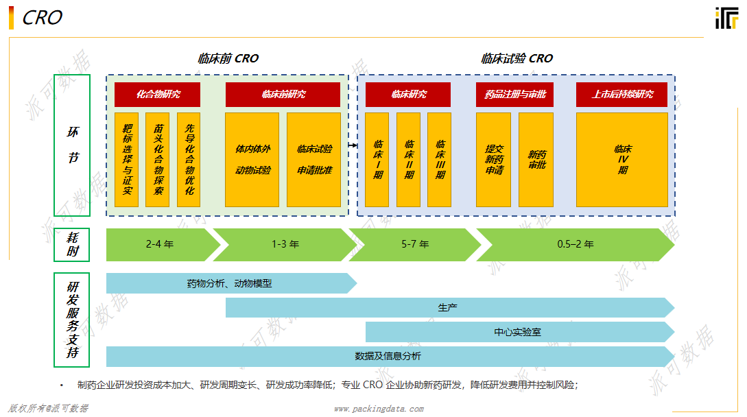 医药行业的数据分析中，CRO、CMO、CSO是指什么？