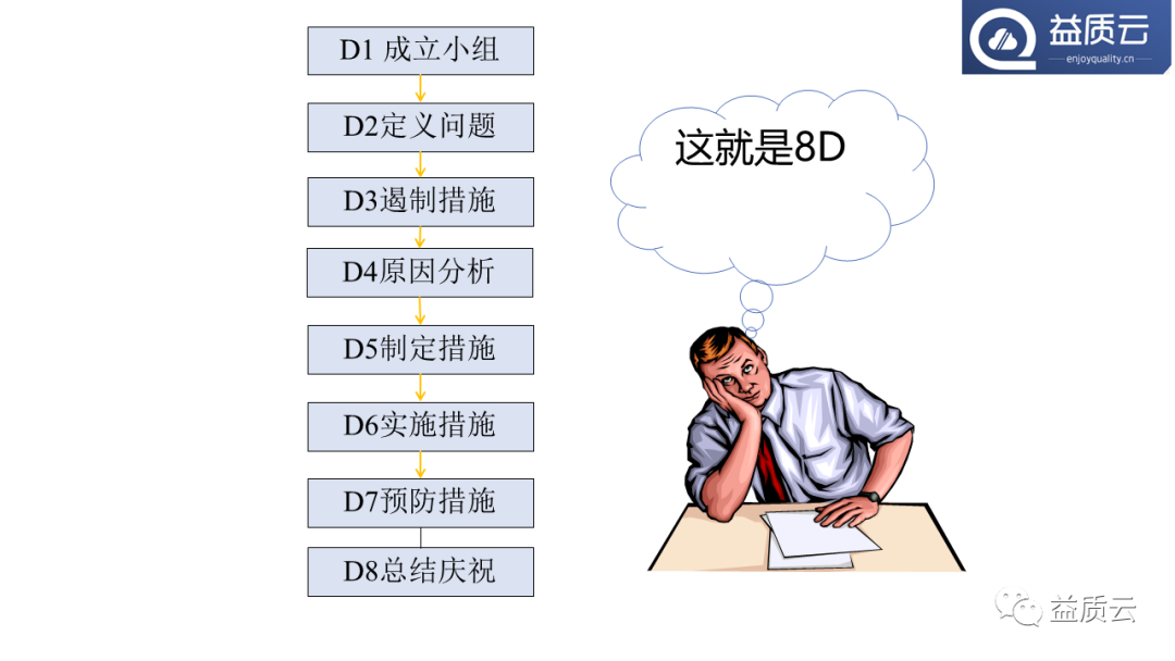 8D问题解决法与FMEA的关系！