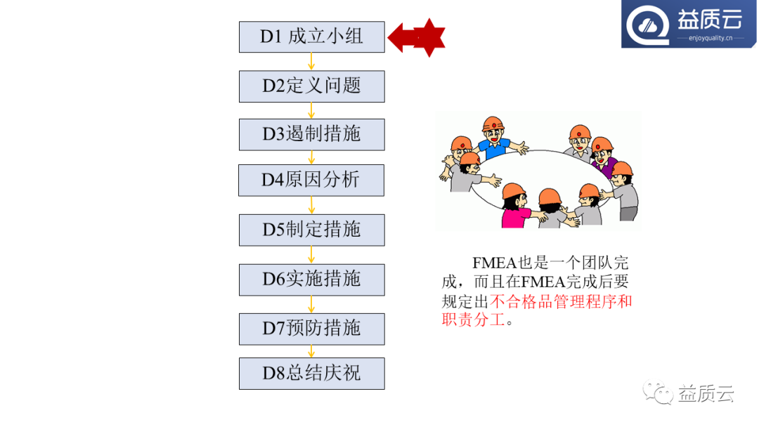 8D问题解决法与FMEA的关系！