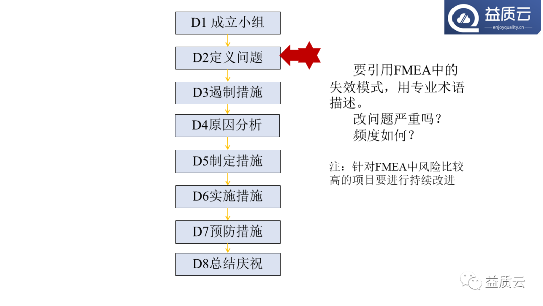 8D问题解决法与FMEA的关系！