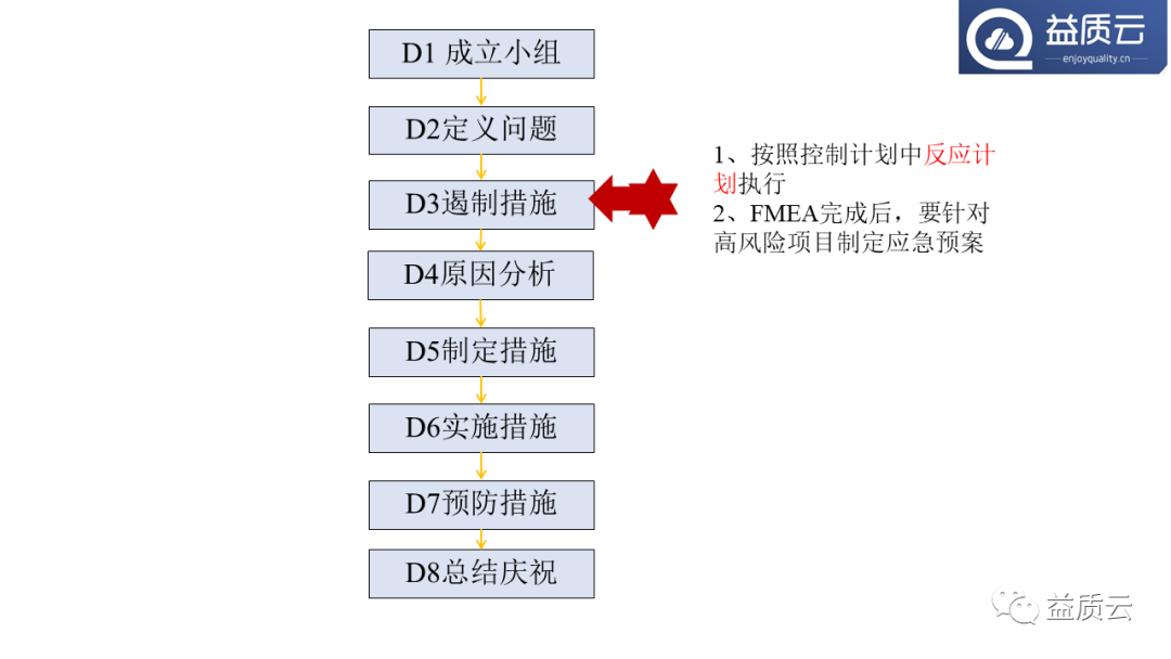 8D问题解决法与FMEA的关系！