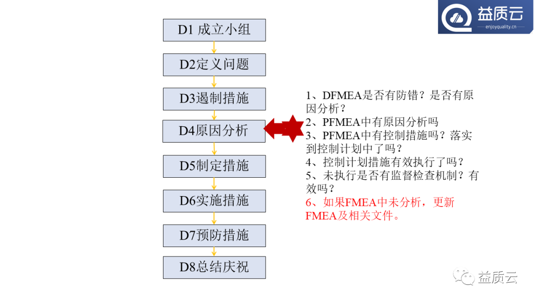 8D问题解决法与FMEA的关系！