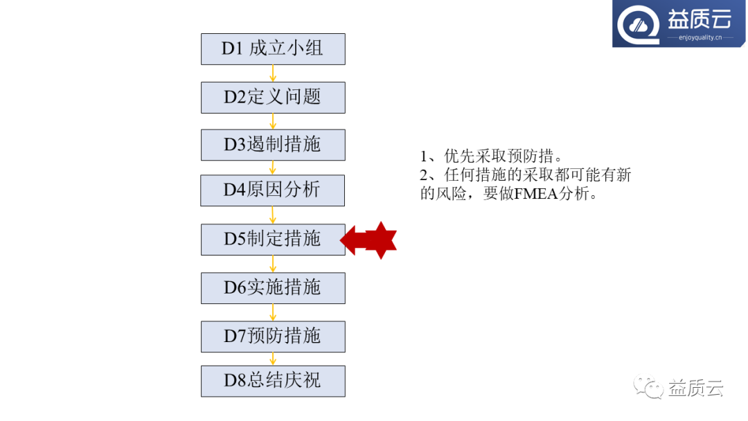 8D问题解决法与FMEA的关系！