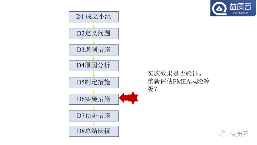 8D问题解决法与FMEA的关系！