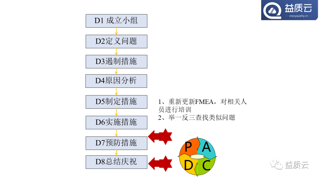 8D问题解决法与FMEA的关系！