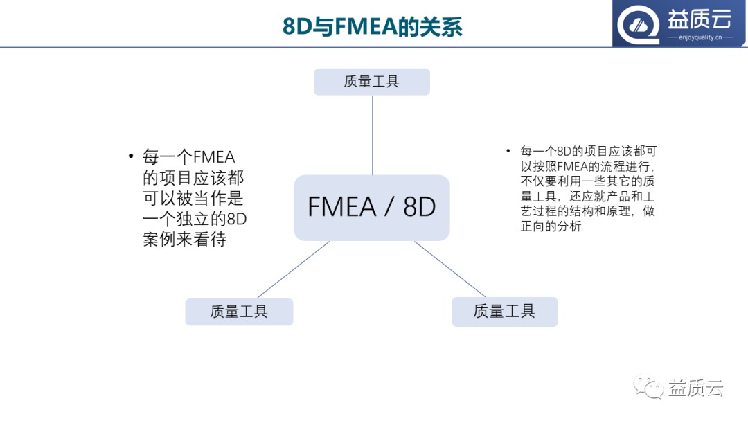 8D问题解决法与FMEA的关系！