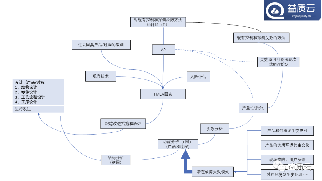 8D问题解决法与FMEA的关系！