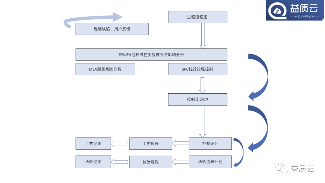 8D问题解决法与FMEA的关系！