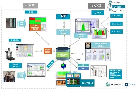 Hexagon Q-DAS 智能质量大数据分析系统
