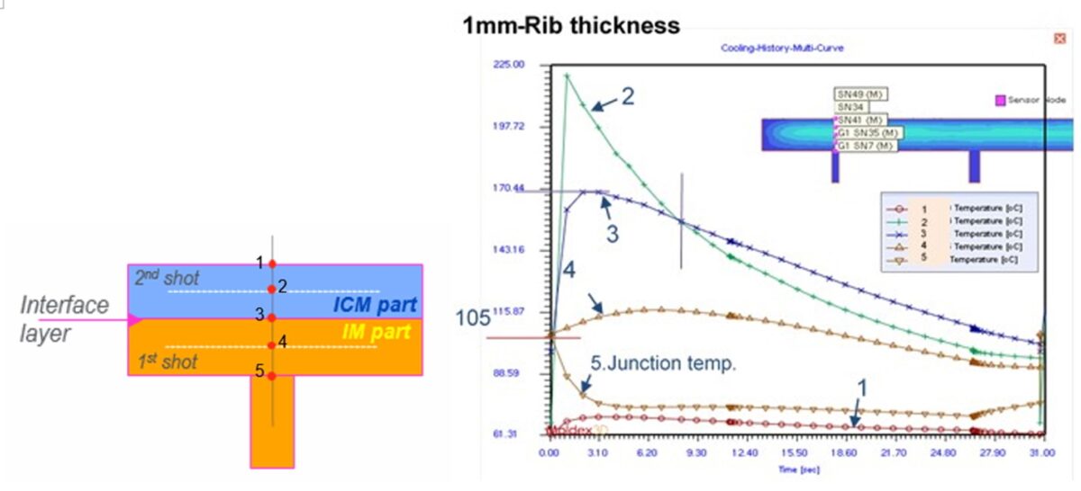 Moldex3D模流分析之SABIC用Moldex3D优化2K-ICM产品外观