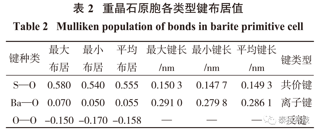 东北大学韩跃新教授团队成果展示：基于CASTEP模拟的重晶石(001)面基因特性研究