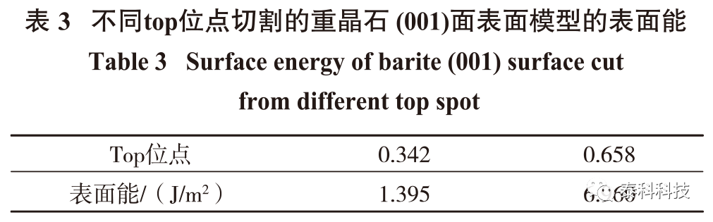 东北大学韩跃新教授团队成果展示：基于CASTEP模拟的重晶石(001)面基因特性研究