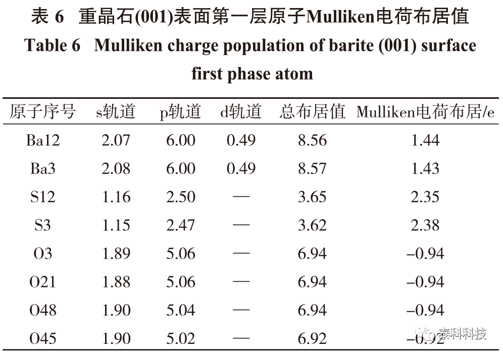 东北大学韩跃新教授团队成果展示：基于CASTEP模拟的重晶石(001)面基因特性研究