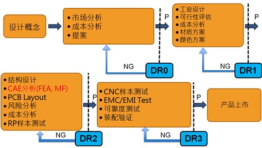 Moldex3D模流分析之使用CAE一次解决多重工具制造难题