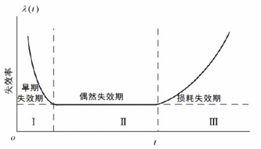 电子器件恒定失效率和pof模型是否矛盾？