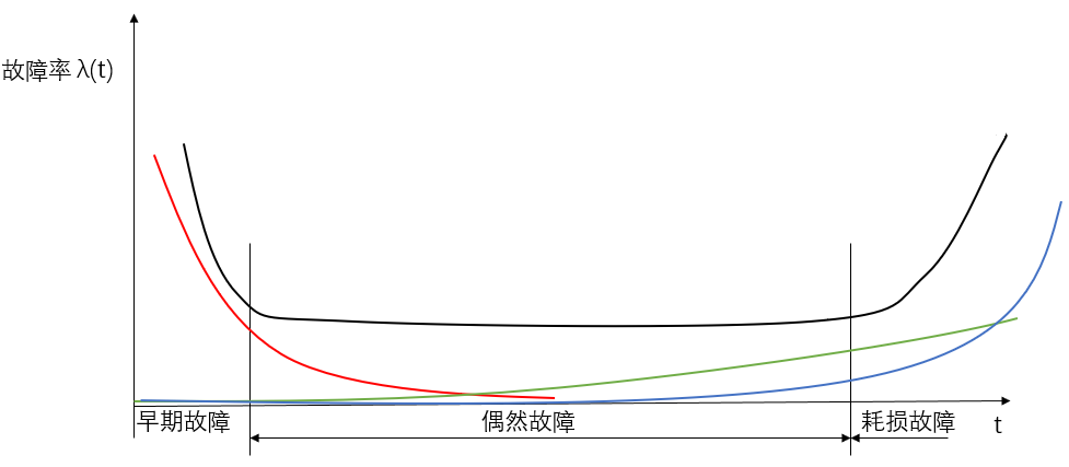 电子器件恒定失效率和pof模型是否矛盾？