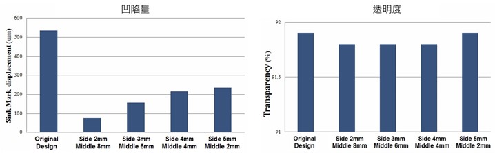 Moldex3D模流分析之帮助多材质光学塑件缩短55%的时间