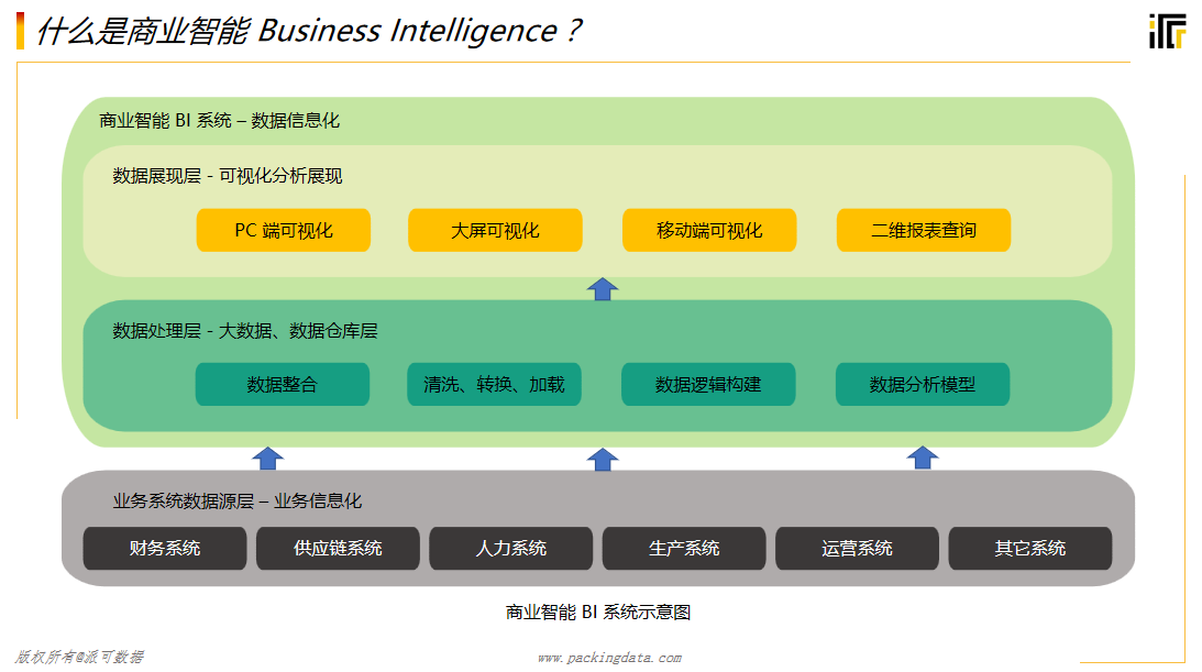 企业规划SaaS产品时，要预防商业智能BI取数的坑