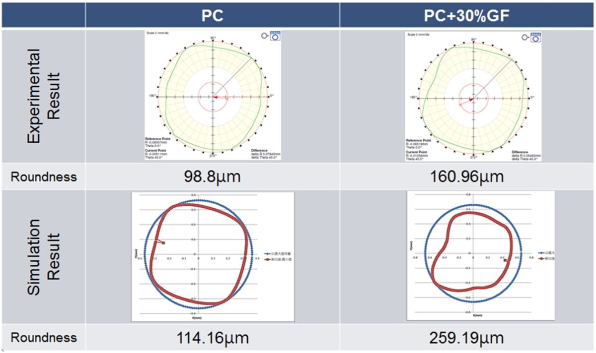 Moldex3D模流分析之借助CAE工具改善相机镜头外壳真圆度