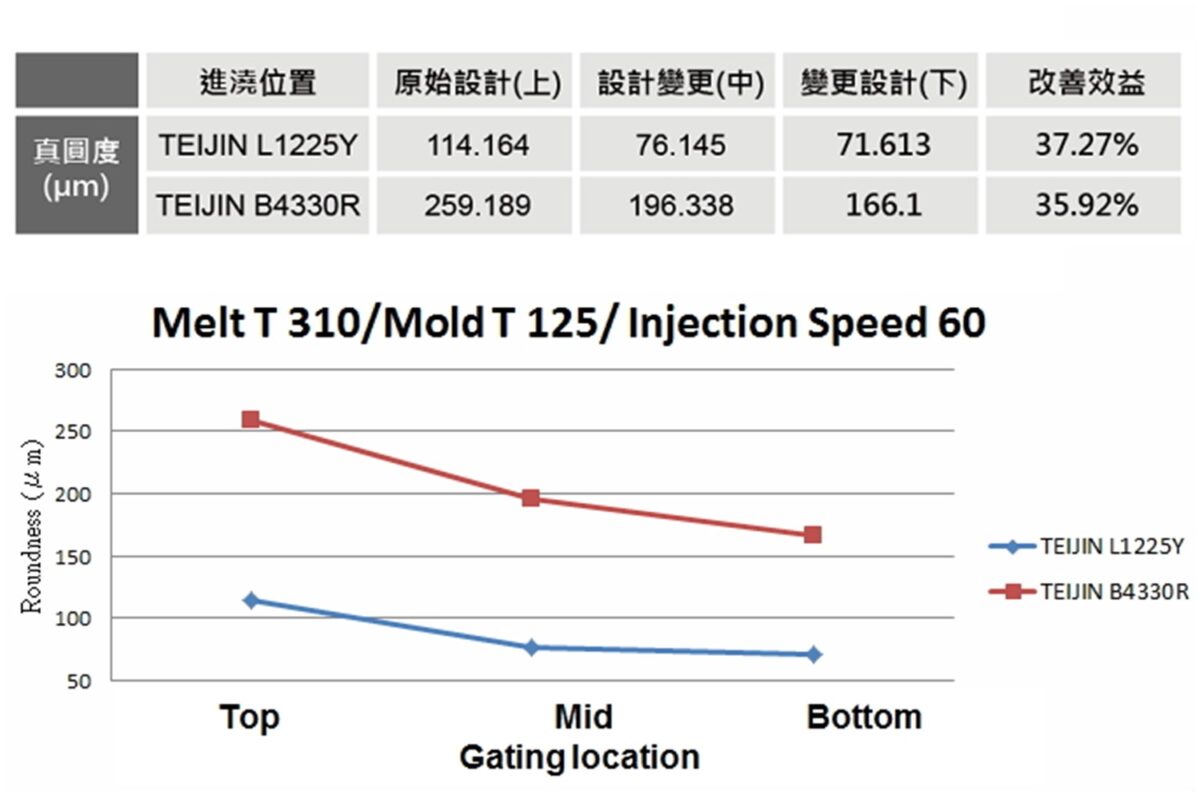 Moldex3D模流分析之借助CAE工具改善相机镜头外壳真圆度