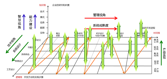 研发体系理想模型是怎样炼成的？