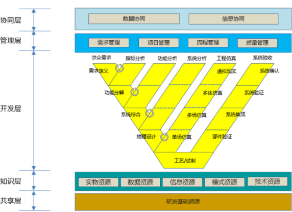 研发体系理想模型是怎样炼成的？