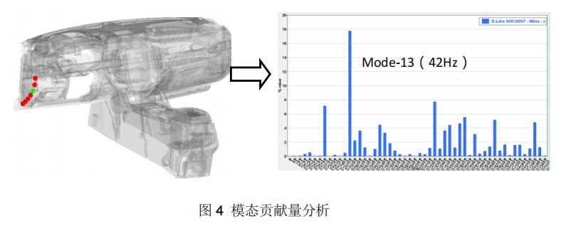 基于 SNRD 模块的某车型仪表板 Rattle 异响分析及优化