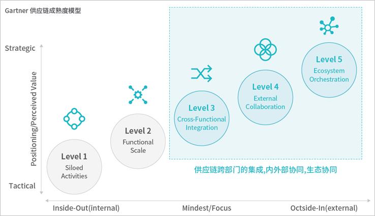 解决方案：企业全链数字化供应链协同高效管理分析