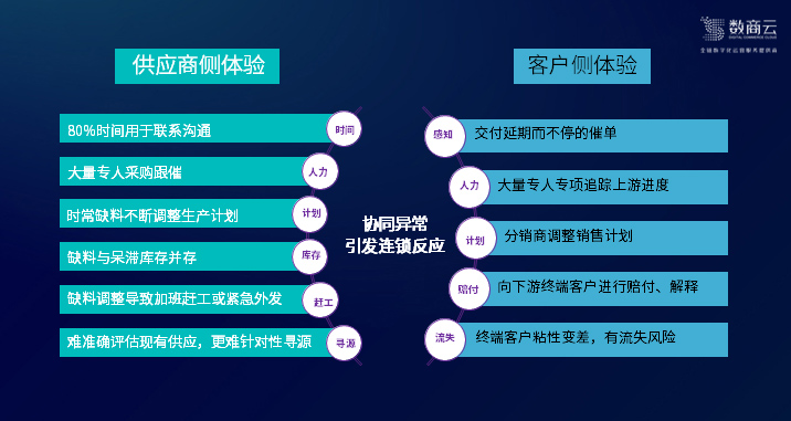 解决方案：企业全链数字化供应链协同高效管理分析