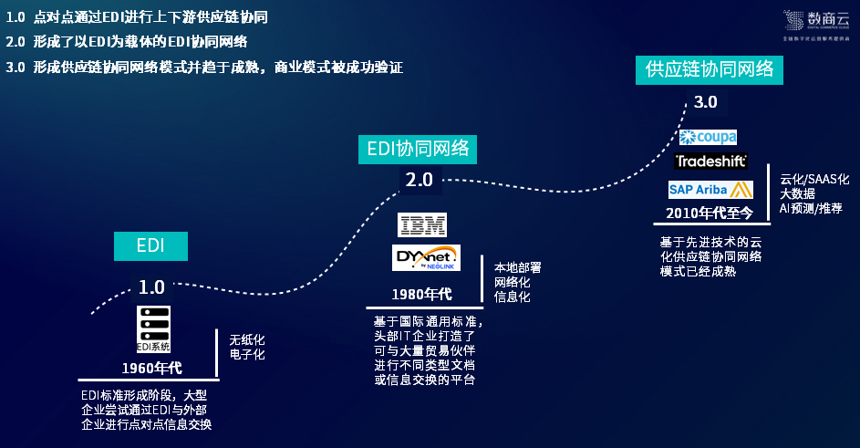 解决方案：企业全链数字化供应链协同高效管理分析