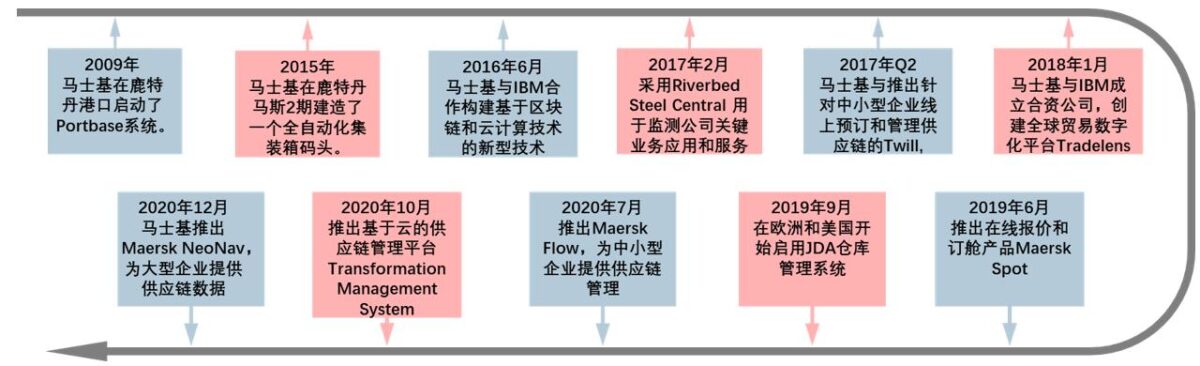 解决方案：企业全链数字化供应链协同高效管理分析