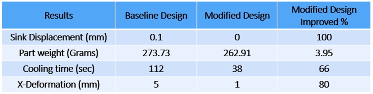 Moldex3D模流分析之DURA找到解决车窗玻璃滑道变形的好方法