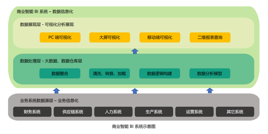 如何正确理解商业智能BI的实时性