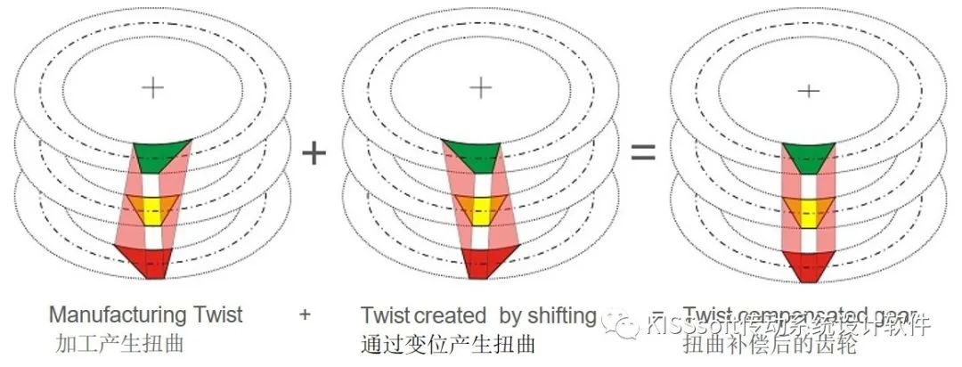 齿面扭曲对齿轮设计的影响