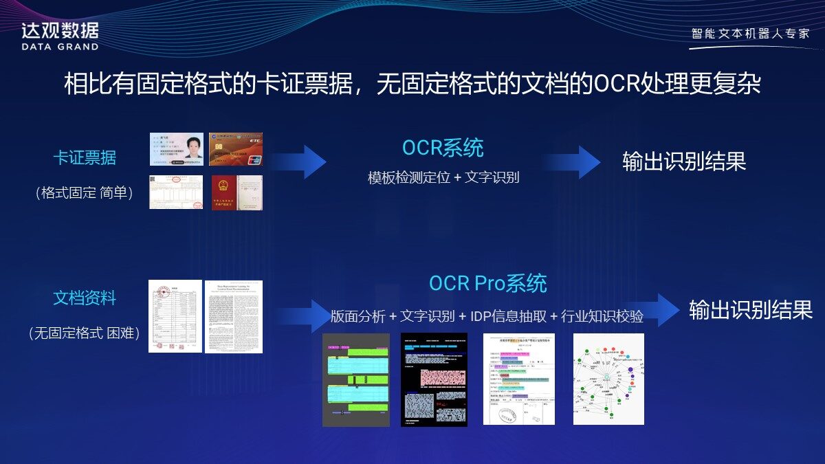 OCR技术发展综述与达观数据的实践经验