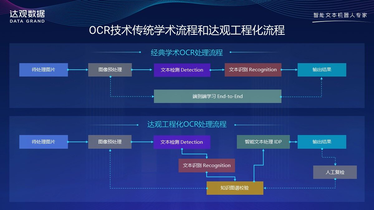 OCR技术发展综述与达观数据的实践经验