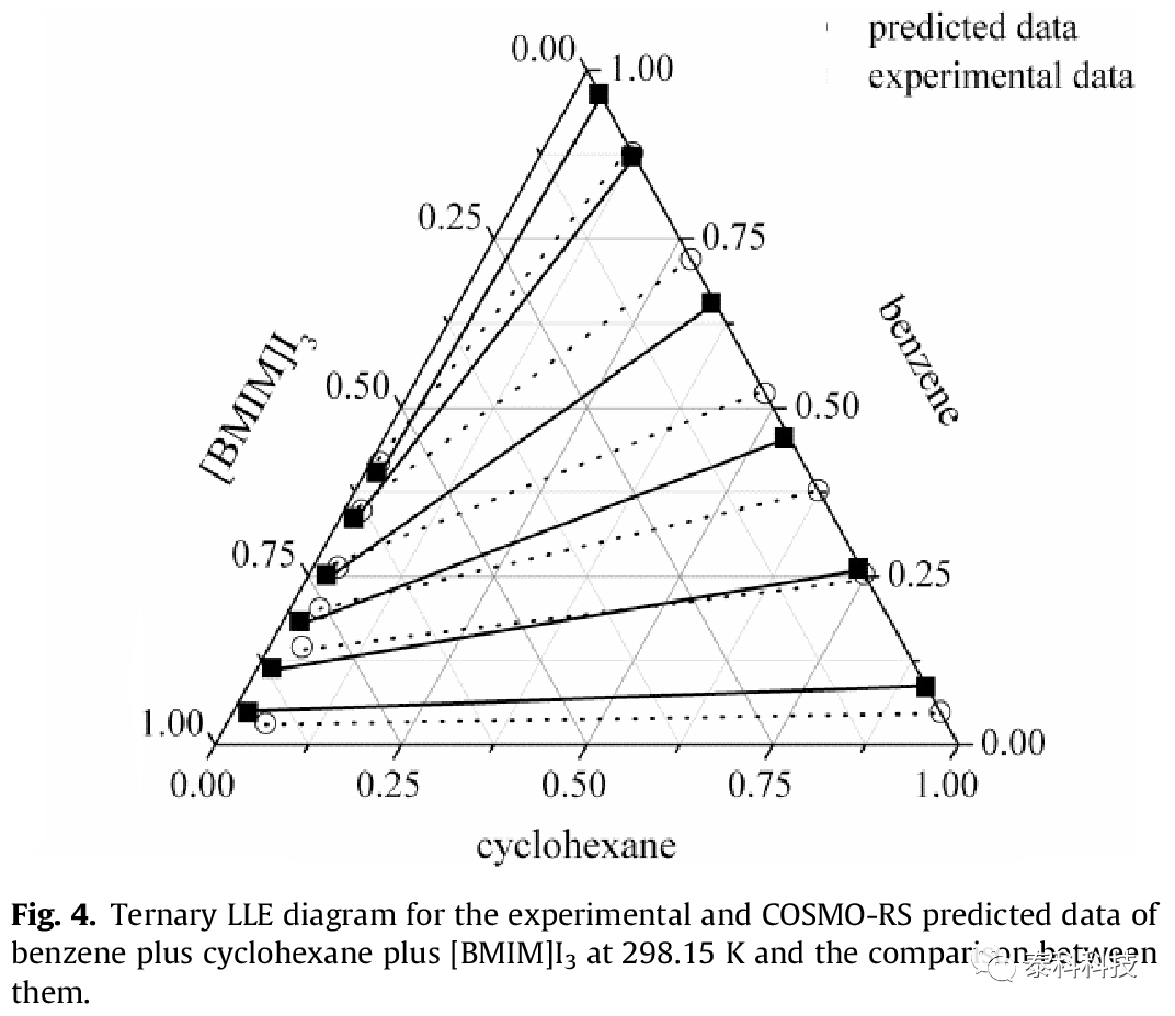 COSMO-RS模型对苯+环己烷+离子液体体系LLE预测的评价
