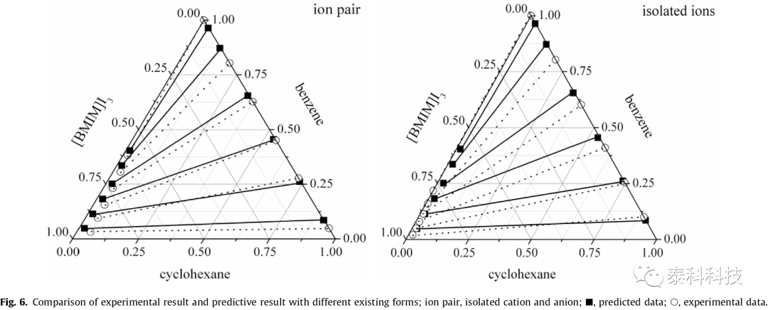 COSMO-RS模型对苯+环己烷+离子液体体系LLE预测的评价