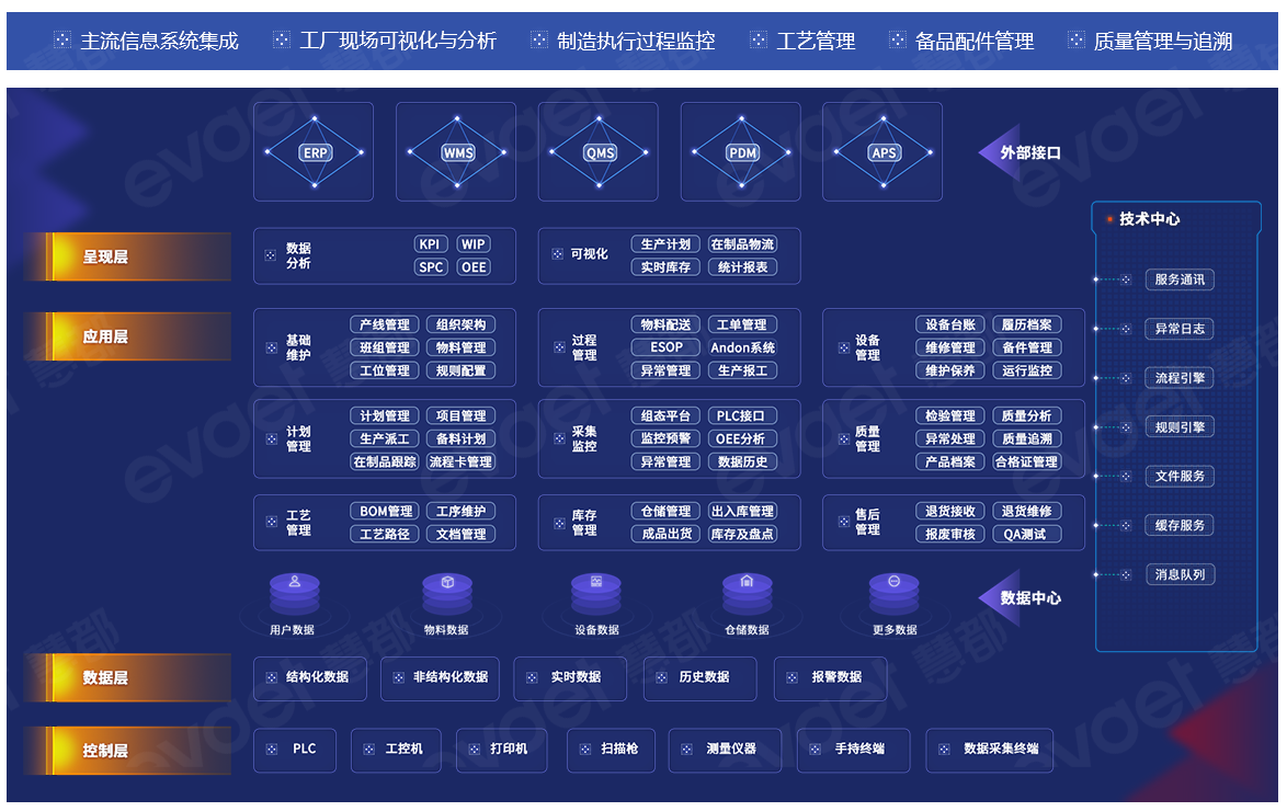 MES系统架构图