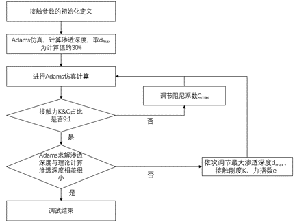 Adams接触定义指南：碰撞函数的参数设置