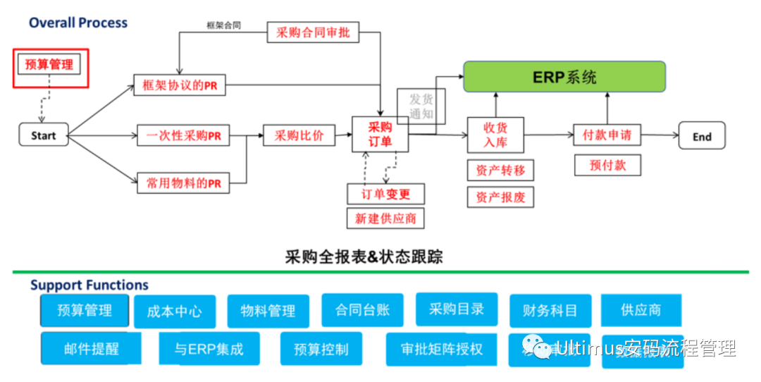 半导体行业“环ERP”流程整体解决方案