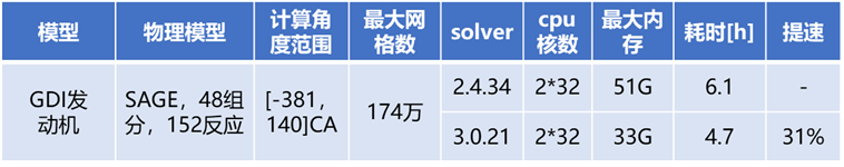 CONVERGE v3.x对比v2.x系列之一：计算速度