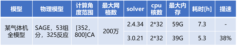 CONVERGE v3.x对比v2.x系列之一：计算速度