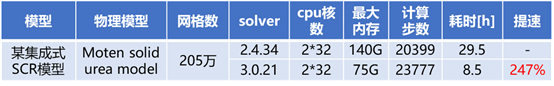 CONVERGE v3.x对比v2.x系列之一：计算速度